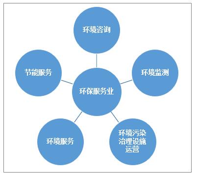  中國環(huán)保服務產(chǎn)業(yè)活力提升，市場規(guī)模增至4058.9億元