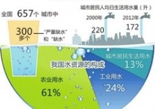  水質(zhì)污染原因及指標分類