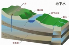  新 《地下水質(zhì)量標(biāo)準(zhǔn)》公布， 2018年5月1實施